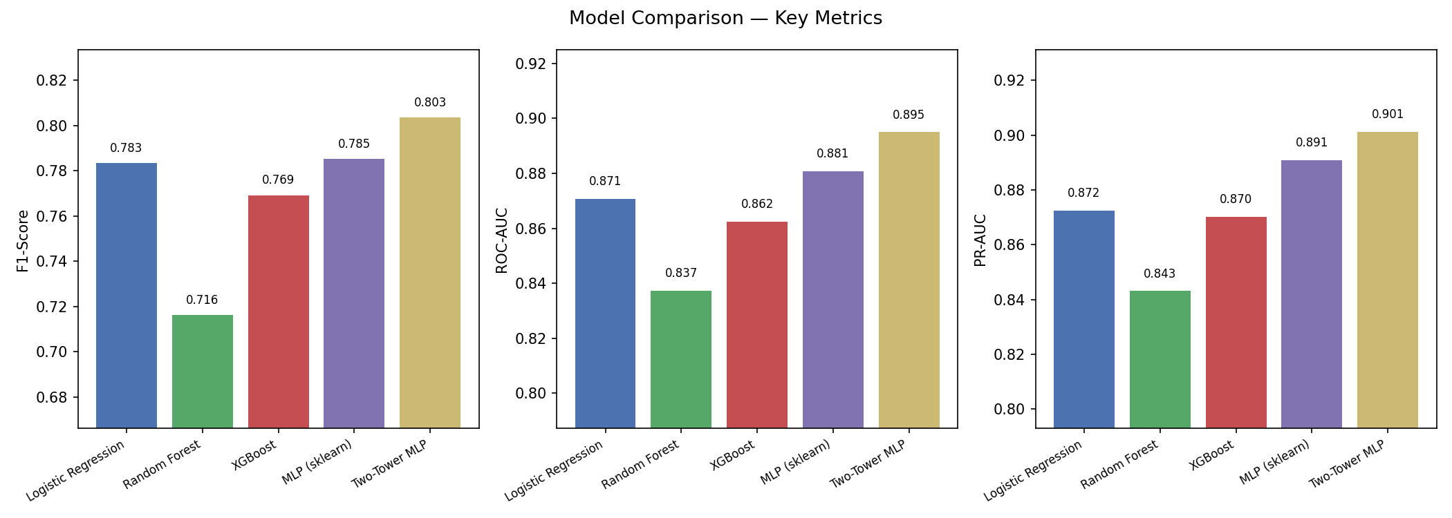 combined (network + sequence) Ablation results bar chart