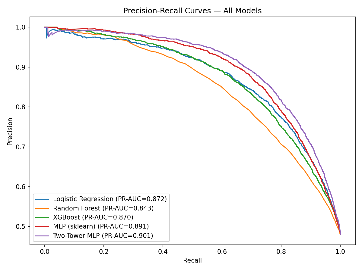 PR curve for 3 different data runs