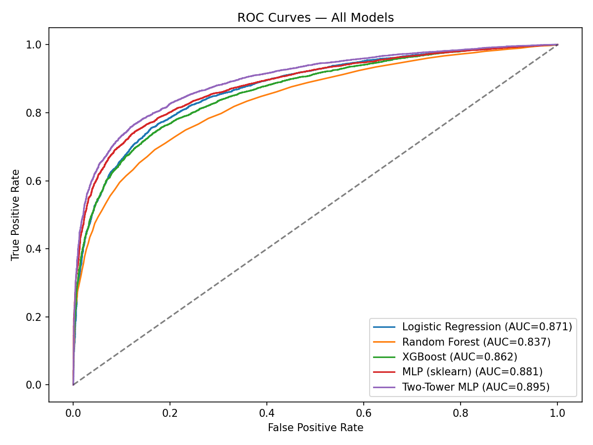 ROC Curve for 3 different data runs