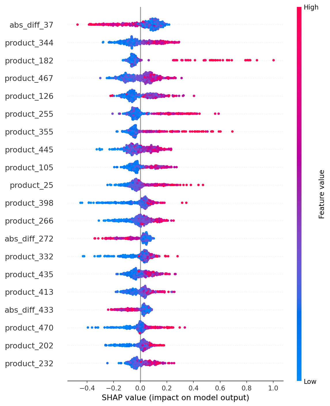 SHAP summary plot